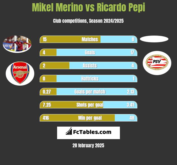 Mikel Merino vs Ricardo Pepi h2h player stats