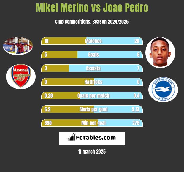 Mikel Merino vs Joao Pedro h2h player stats