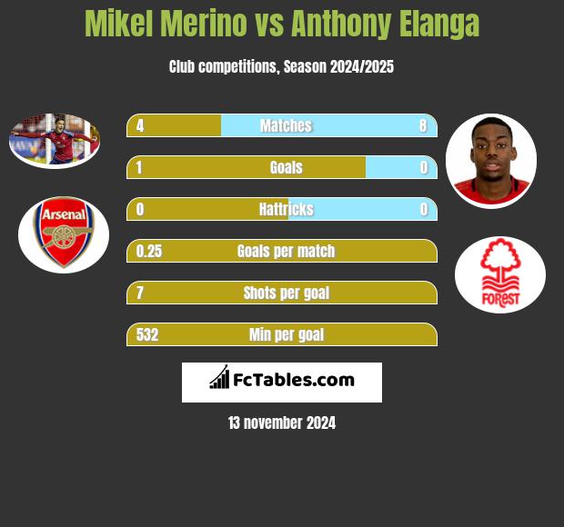 Mikel Merino vs Anthony Elanga h2h player stats