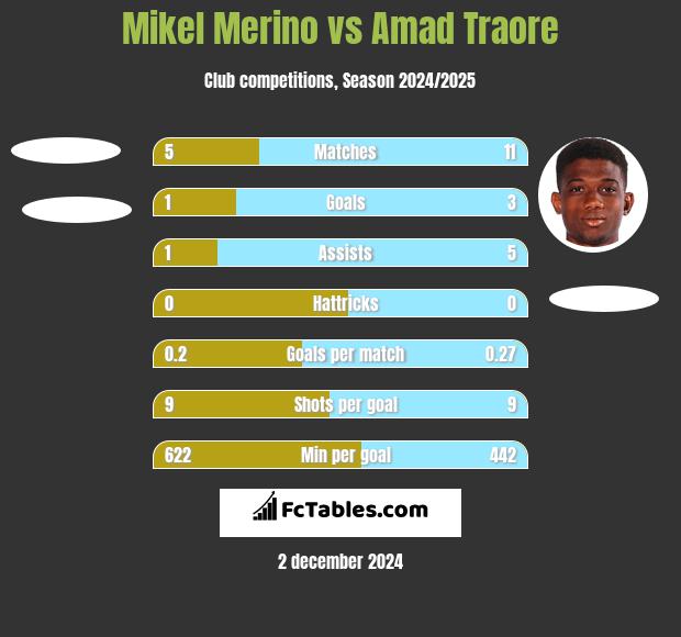 Mikel Merino vs Amad Traore h2h player stats