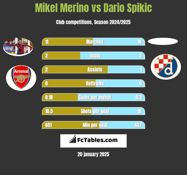 Mikel Merino vs Dario Spikic h2h player stats