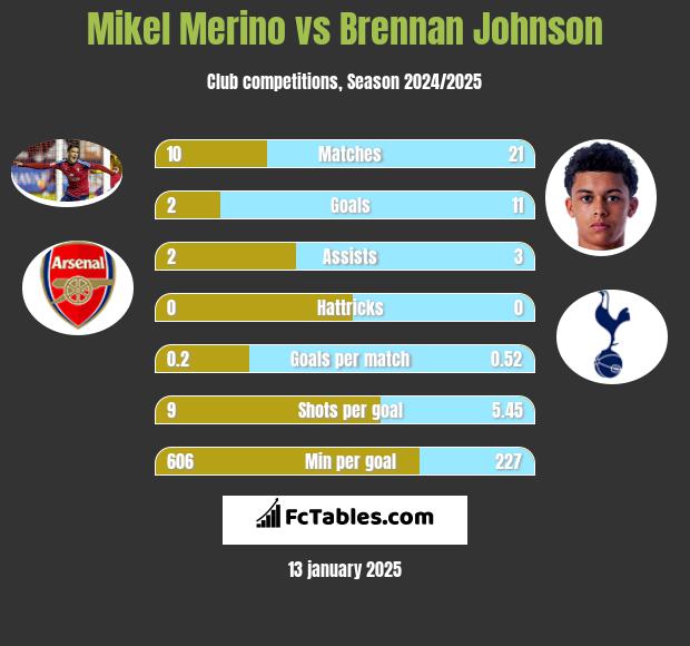 Mikel Merino vs Brennan Johnson h2h player stats