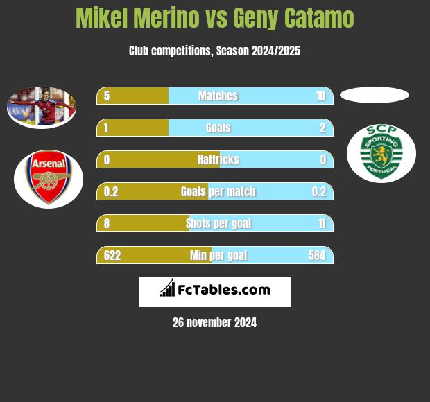 Mikel Merino vs Geny Catamo h2h player stats