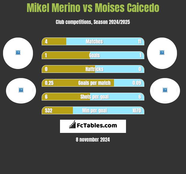 Mikel Merino vs Moises Caicedo h2h player stats