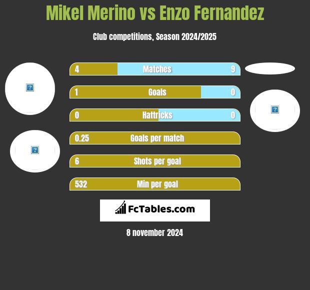 Mikel Merino vs Enzo Fernandez h2h player stats