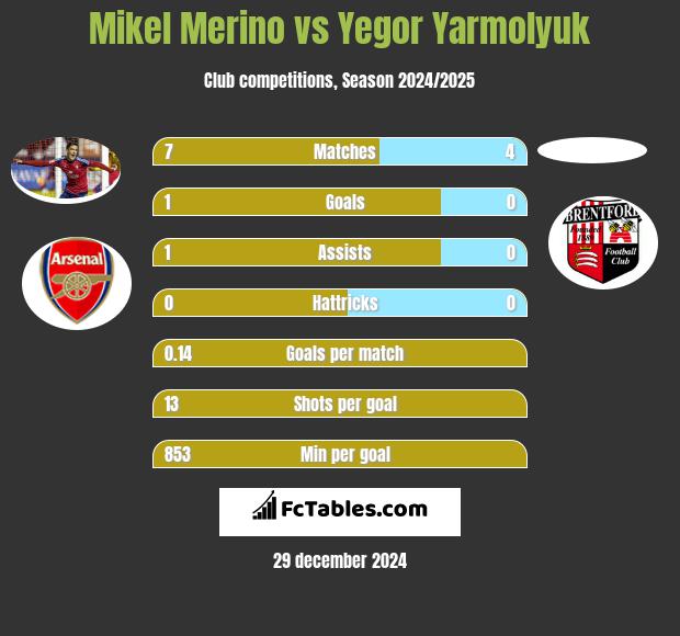 Mikel Merino vs Yegor Yarmolyuk h2h player stats