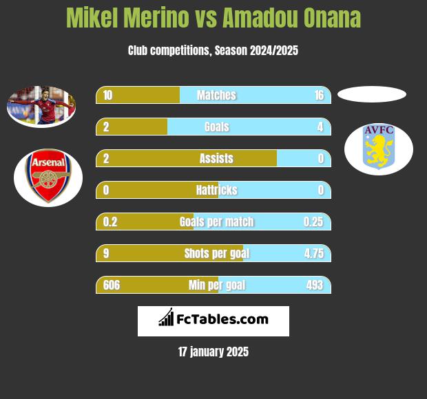 Mikel Merino vs Amadou Onana h2h player stats