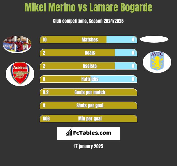 Mikel Merino vs Lamare Bogarde h2h player stats