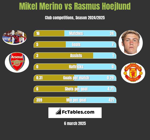 Mikel Merino vs Rasmus Hoejlund h2h player stats