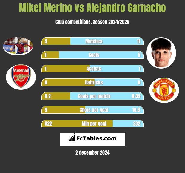 Mikel Merino vs Alejandro Garnacho h2h player stats