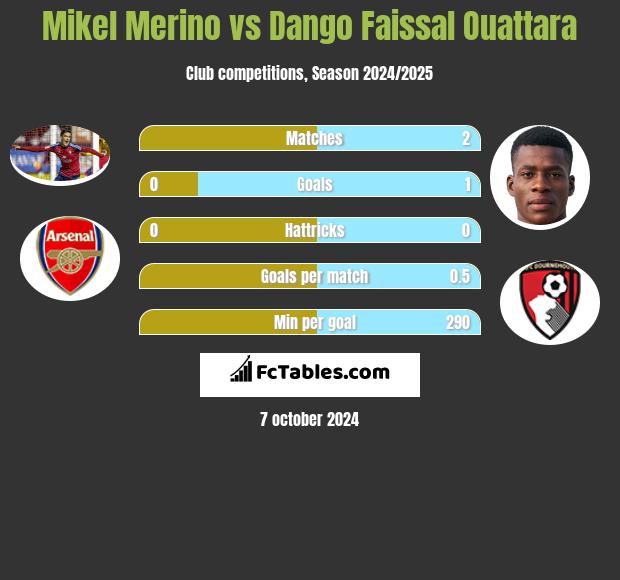 Mikel Merino vs Dango Faissal Ouattara h2h player stats