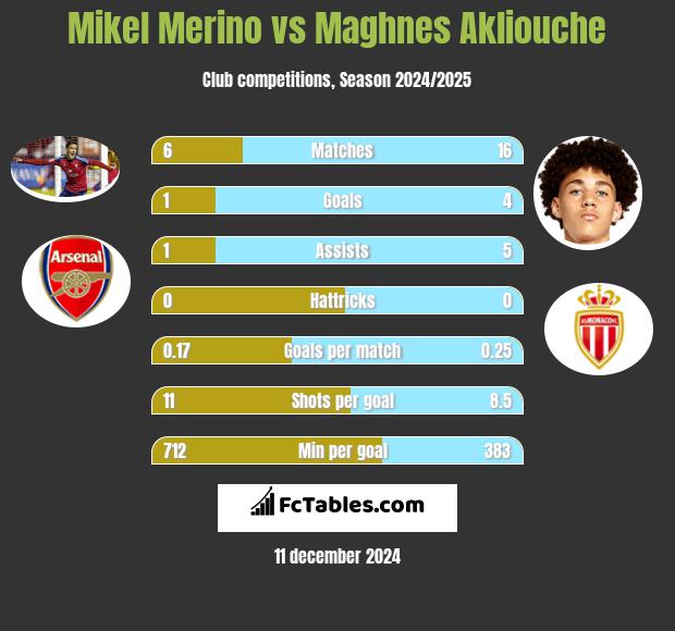 Mikel Merino vs Maghnes Akliouche h2h player stats