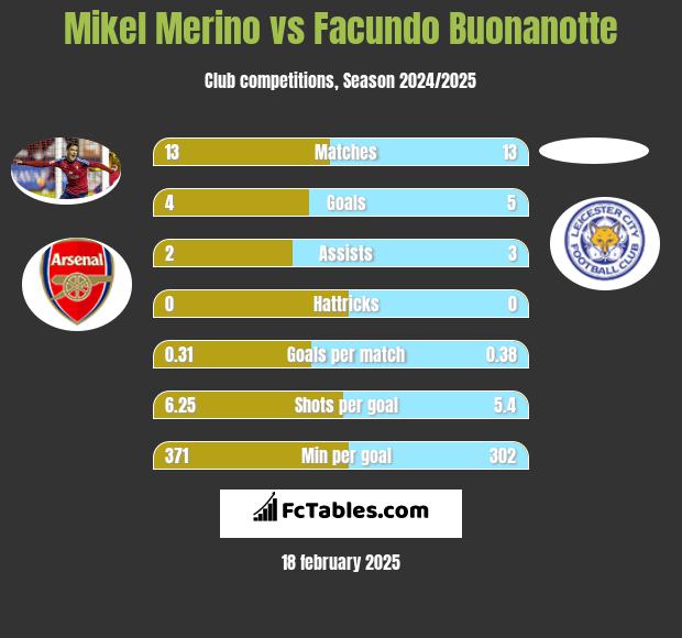 Mikel Merino vs Facundo Buonanotte h2h player stats