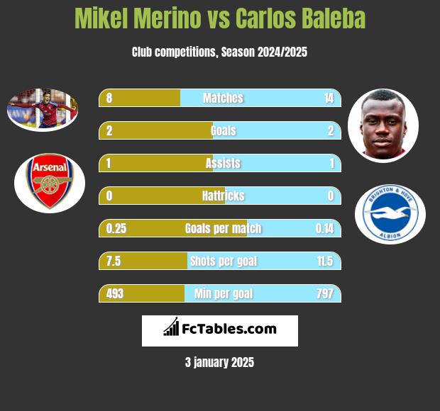 Mikel Merino vs Carlos Baleba h2h player stats