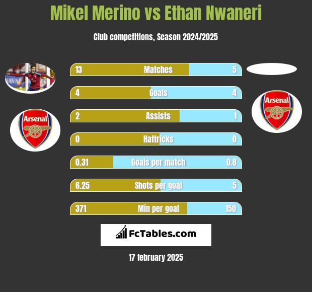 Mikel Merino vs Ethan Nwaneri h2h player stats