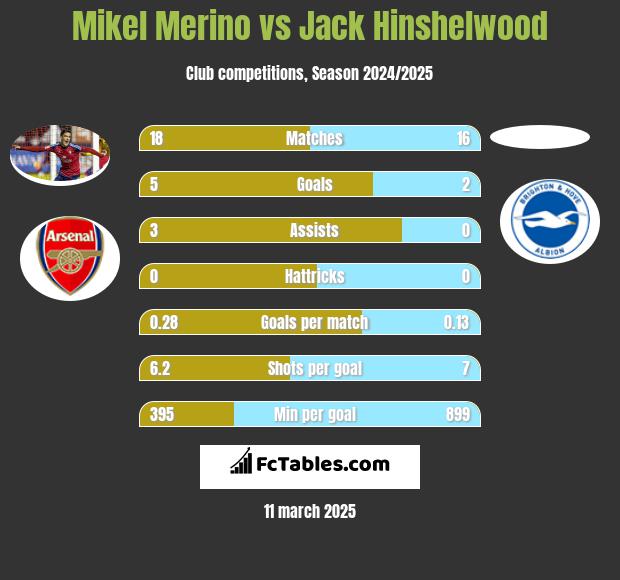 Mikel Merino vs Jack Hinshelwood h2h player stats