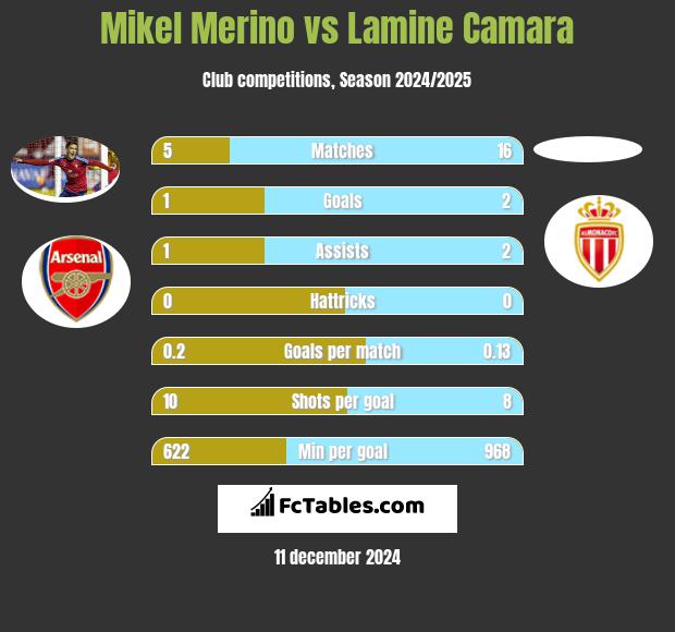 Mikel Merino vs Lamine Camara h2h player stats