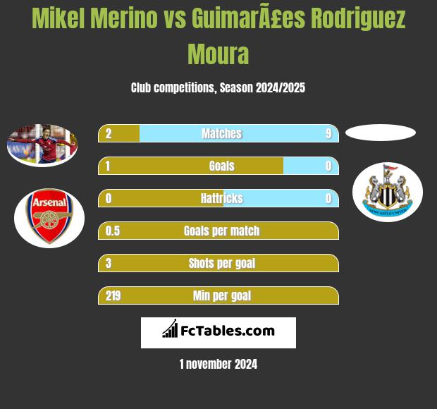 Mikel Merino vs GuimarÃ£es Rodriguez Moura h2h player stats