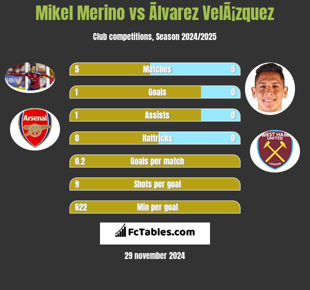 Mikel Merino vs Ãlvarez VelÃ¡zquez h2h player stats