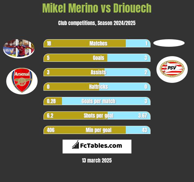 Mikel Merino vs Driouech h2h player stats