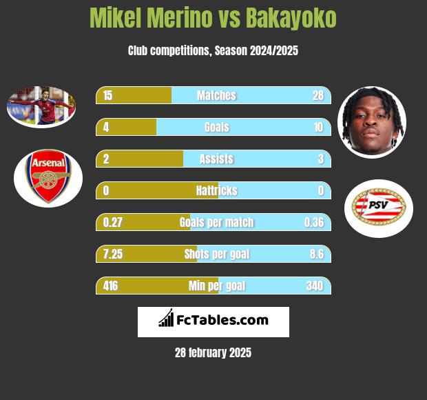 Mikel Merino vs Bakayoko h2h player stats