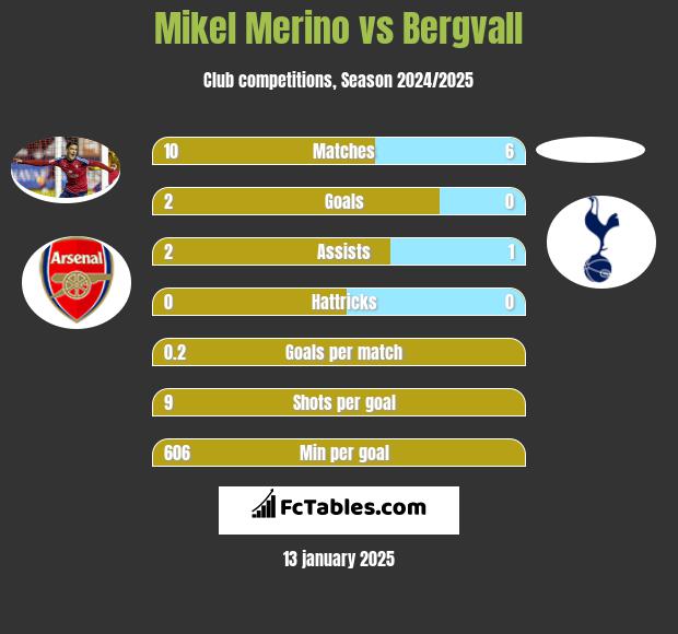 Mikel Merino vs Bergvall h2h player stats