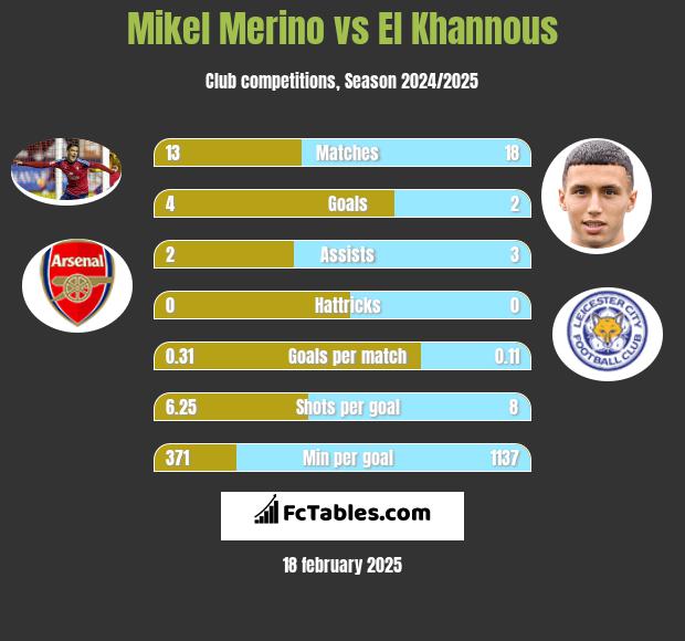 Mikel Merino vs El Khannous h2h player stats