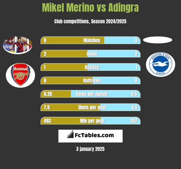 Mikel Merino vs Adingra h2h player stats