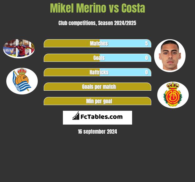 Mikel Merino vs Costa h2h player stats