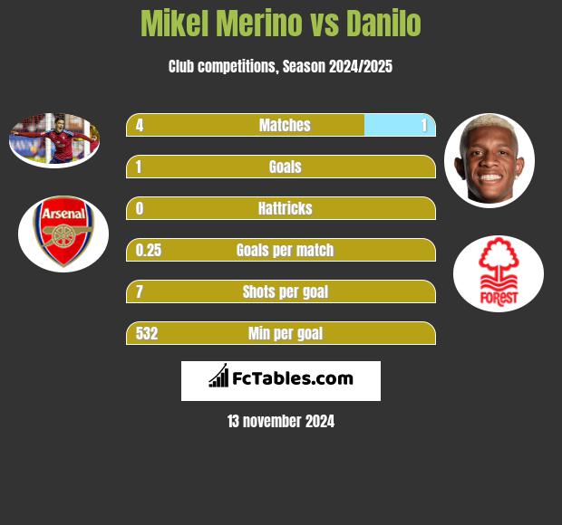 Mikel Merino vs Danilo h2h player stats