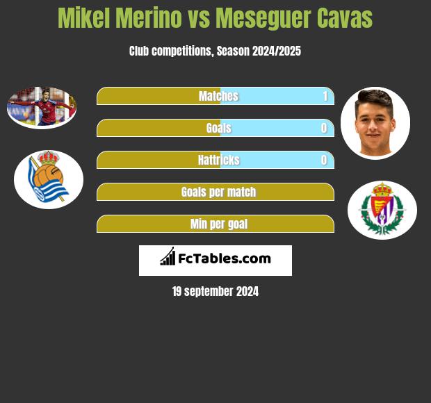 Mikel Merino vs Meseguer Cavas h2h player stats