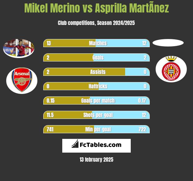 Mikel Merino vs Asprilla MartÃ­nez h2h player stats