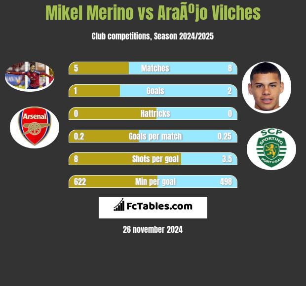 Mikel Merino vs AraÃºjo Vilches h2h player stats