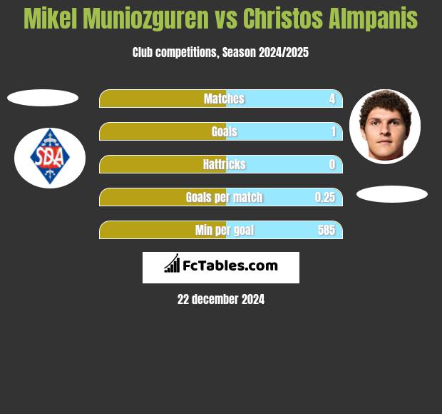 Mikel Muniozguren vs Christos Almpanis h2h player stats