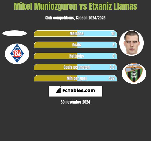 Mikel Muniozguren vs Etxaniz Llamas h2h player stats