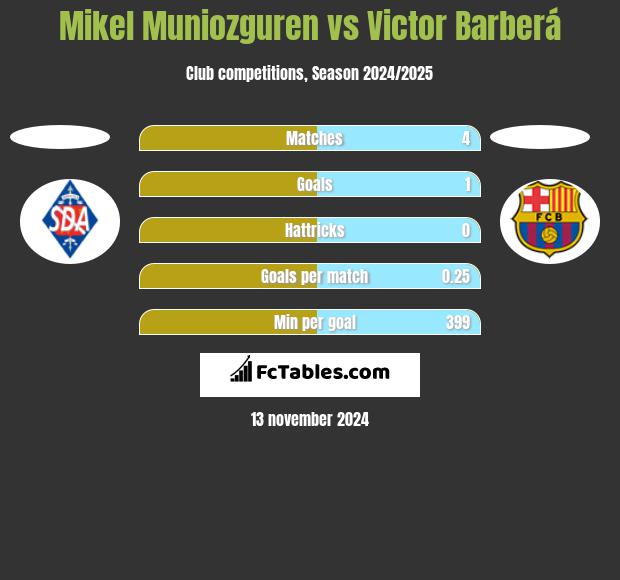 Mikel Muniozguren vs Victor Barberá h2h player stats