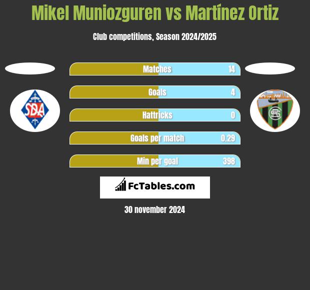 Mikel Muniozguren vs Martínez Ortiz h2h player stats