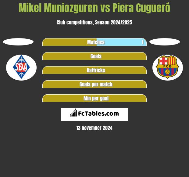 Mikel Muniozguren vs Piera Cugueró h2h player stats