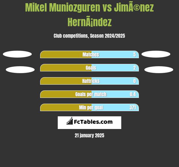 Mikel Muniozguren vs JimÃ©nez HernÃ¡ndez h2h player stats