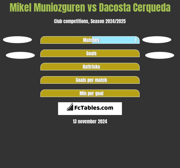 Mikel Muniozguren vs Dacosta Cerqueda h2h player stats