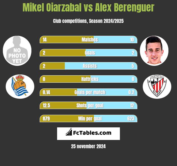 Mikel Oiarzabal vs Alex Berenguer h2h player stats