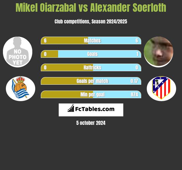 Mikel Oiarzabal vs Alexander Soerloth h2h player stats