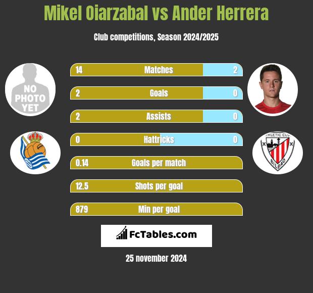 Mikel Oiarzabal vs Ander Herrera h2h player stats