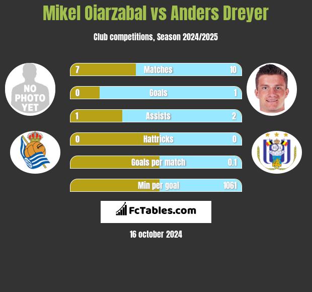 Mikel Oiarzabal vs Anders Dreyer h2h player stats