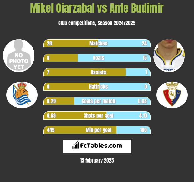 Mikel Oiarzabal vs Ante Budimir h2h player stats