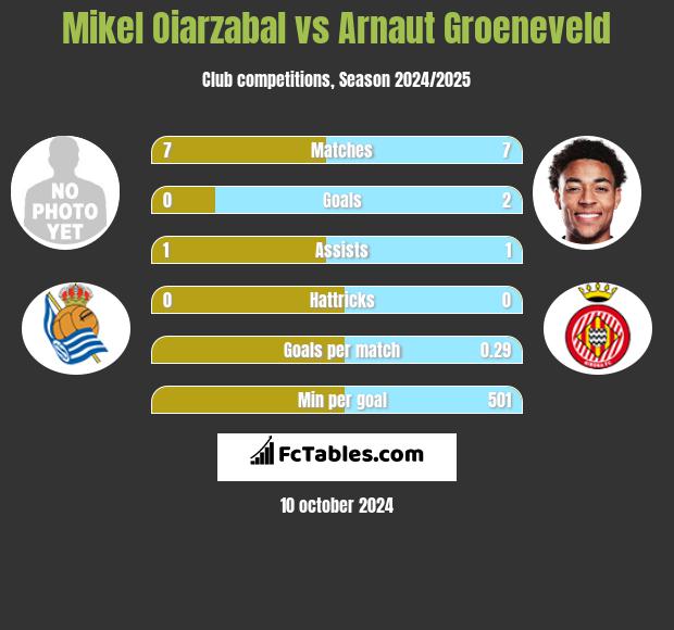 Mikel Oiarzabal vs Arnaut Groeneveld h2h player stats