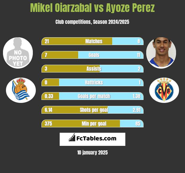 Mikel Oiarzabal vs Ayoze Perez h2h player stats