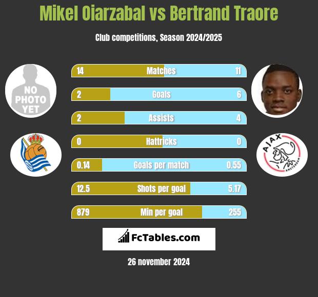 Mikel Oiarzabal vs Bertrand Traore h2h player stats