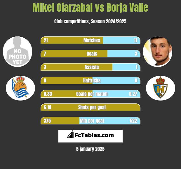 Mikel Oiarzabal vs Borja Valle h2h player stats