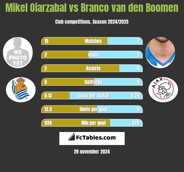 Mikel Oiarzabal vs Branco van den Boomen h2h player stats